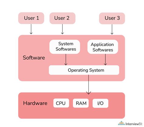Operating Systems Exams Questions And Answers 4