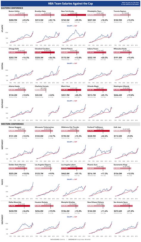 Makeover Monday: NBA Team Salaries Against the Cap