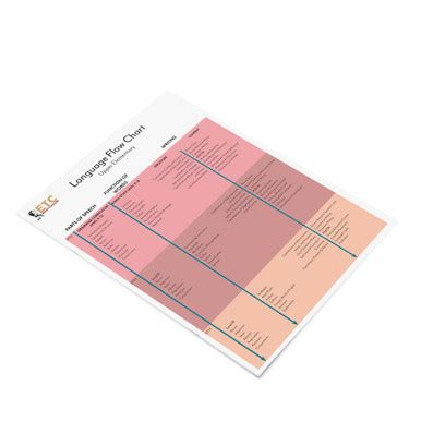 upper elementary language flow chart  montessori