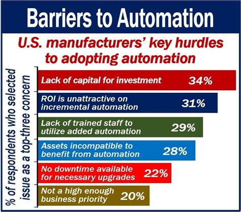 financial constraints prevent businesses  embracing automation