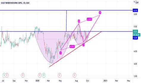 gwcs stock price  chart qsegwcs tradingview