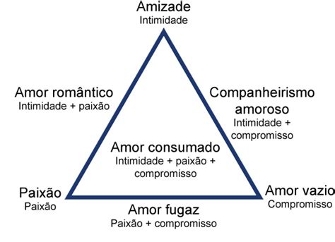 Teoria Do Amor - Teoria triangular do Amor - Robert Sternberg - Mind Cure
