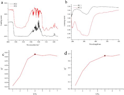 results  loading plot  latent variables  loading plot