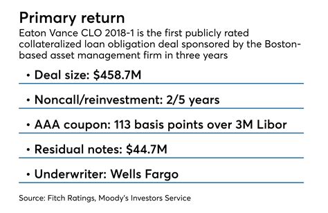 Eaton Vance issues its 1st new CLO in three years | Asset Securitization Report