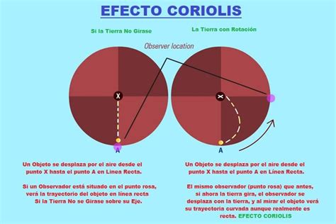 EFECTO CORIOLIS - AreaCiencias