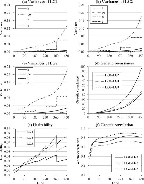 Genetic analysis of the cumulative pseudo-survival rate during