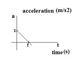 A particle starting from rest moves in a straight line with accelerat ...