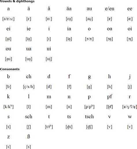 Swabian language