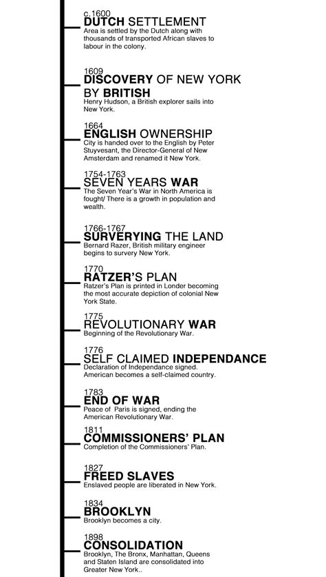 Development of New York City Timeline, 1600-1900 | Commissioners' Plan