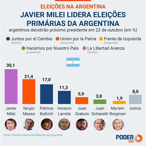 Conheça os candidatos da Argentina na eleição de 22 de outubro