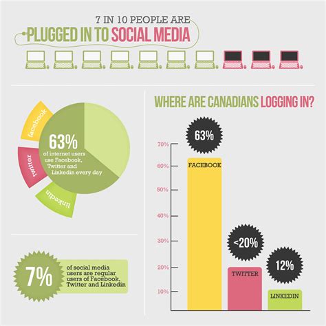 social media  climbs  canada  cord