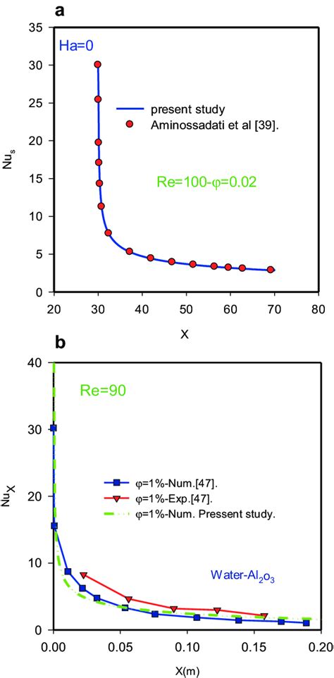 Comparison of the local Nusselt number variations with results from (a ...