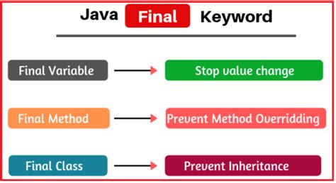 final keyword  java  examples dot net tutorials