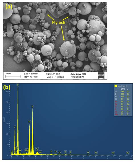 Investigating the Effect of Fly Ash Addition on the Metallurgical and