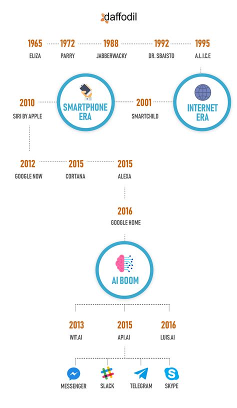 The History and Evolution of Chatbots