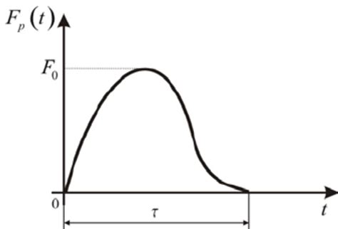 single impulse graphic representation  scientific diagram