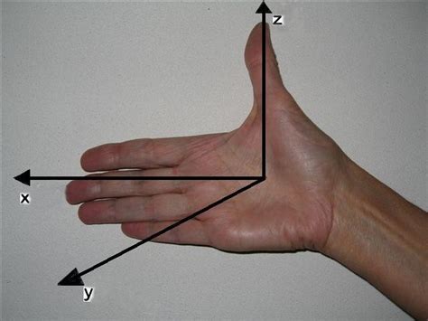 Right-hand rule - encyclopedia article - Citizendium