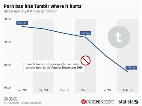 Tumblr хотят продать, а Pornhub думает купить его и вернуть контент для