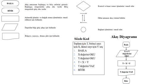 Yazılımcılar Dünyası: Algoritma Gösterim Şekilleri