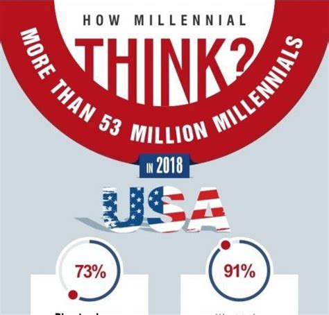 Millennials Infographic Archives - e-Learning Infographics