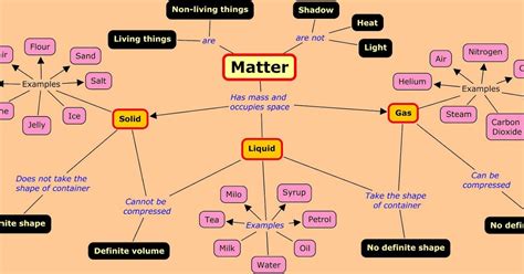 scientists corner matter mind map