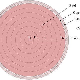 Fuel pin temperature calculation model. | Download Scientific Diagram