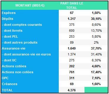 epargne ou les francais placent ils leur epargne prexem