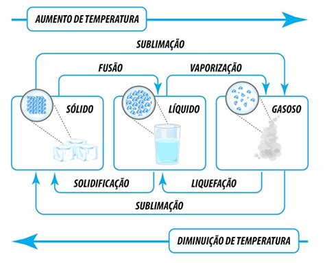 Mudança De Estados Fisicos - Mudanças dos estados físicos – Azup