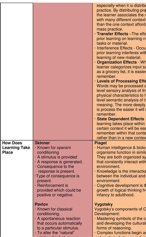 Comparing Learning Theories For MCAT Psychology Preparation - RYZE Superfoods