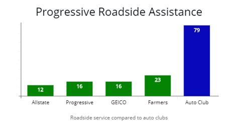 Progressive Roadside 24/7 Roadside Assistance - AutoInsureSavings.org