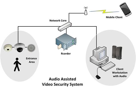 when audio is added to security | Setronics