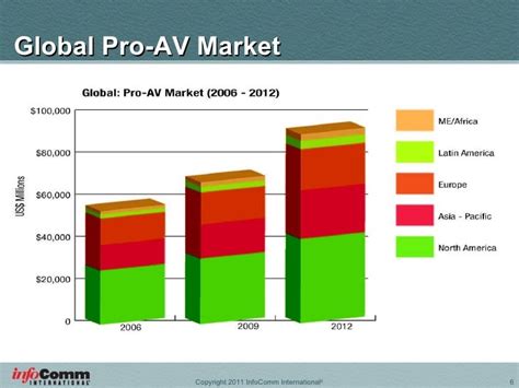 State and Future of the AV Industry