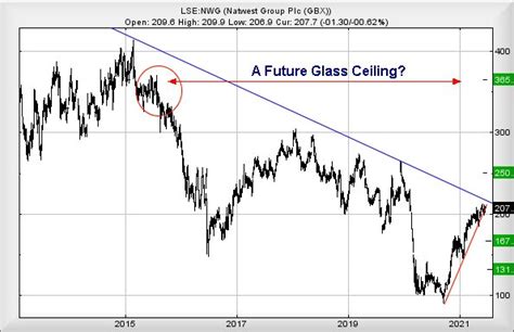 natwest group plc share price optimism trends  targets