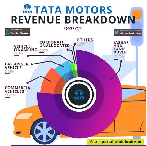 Tata Motors Target 7