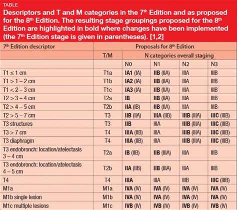 Stages Of Lung Cancer Chart Non Small Cell Lung Cancer By Anatomical