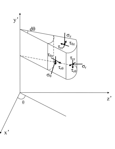 bore hole cylindrical coordinate  scientific diagram