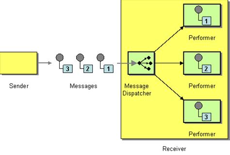 message dispatcher enterprise integration patterns