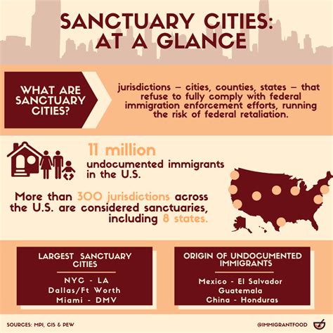 At A Glance … Sanctuary Cities | Immigrant Food