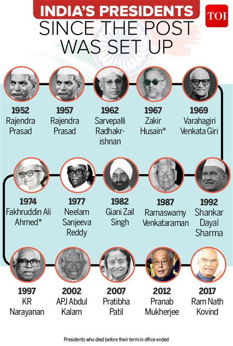 Infographic: Presidents of India | India News - Times of India