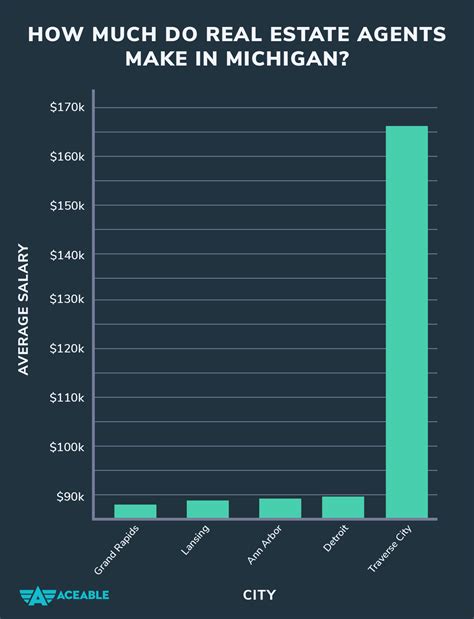 What Is The Salary Of A Real Estate Agent In Canada at Ava Soul blog