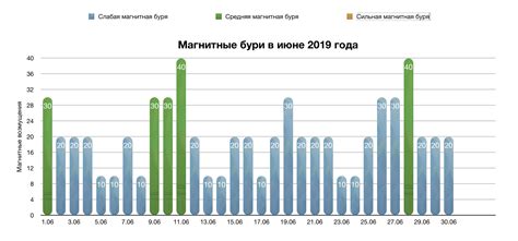 Магнитные бури в июне 2019 года: прогноз на месяц