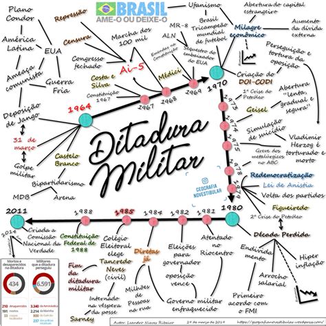 Mapa Mental Ditadura Militar No Brasil - História do Brasil: Ditadura Militar [resumos e mapas mentais] - Infinittus