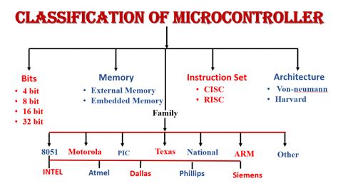Classification Of 8051 Microcontroller - Quick Learn