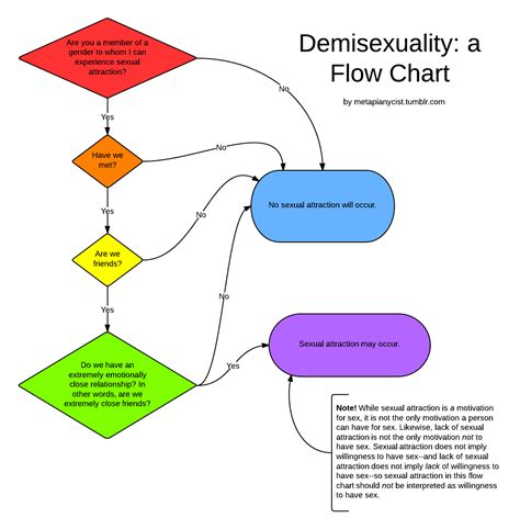 fully automated luxury gay space ☭ Ⓐutism ☭ — A flow chart that ...