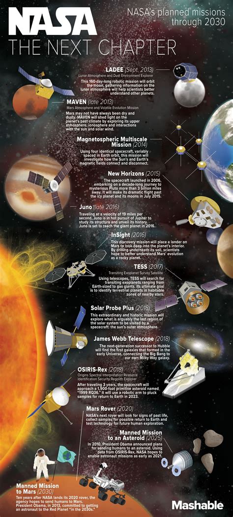 whats   nasa planned missions   space nasa