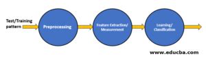 Pattern Recognition Algorithms | Top 6 Algorithms in Pattern Recognition
