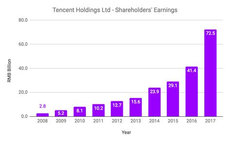tencent holdings    dominate  world