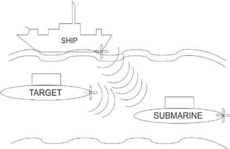 Possible scenario for sonar operation Depending on the sonar type, it ...
