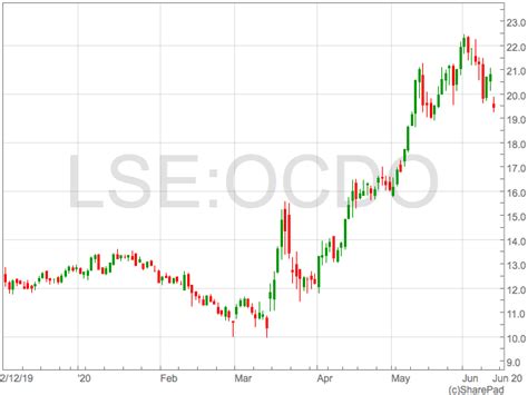 ocado raises ps billion  fund accelerated expansion uk investor