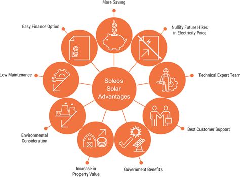 solar finance soleos energy